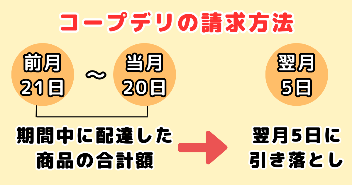 コープデリの請求の締め日と引き落とし日