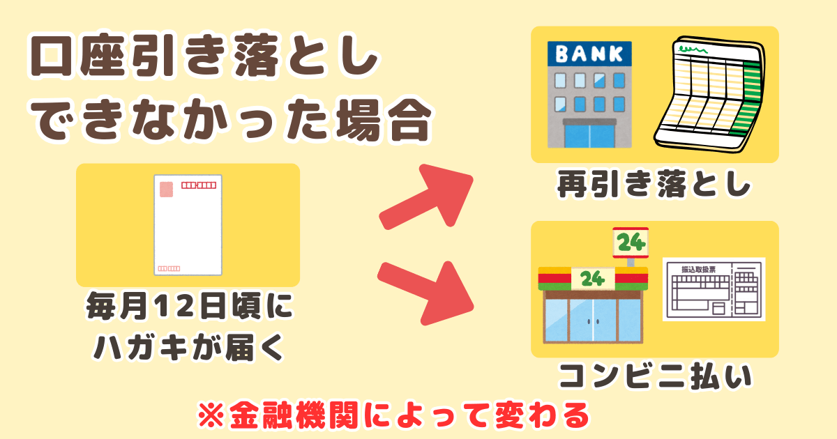 コープデリ口座引き落としできない場合のフロー