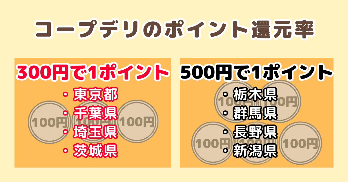 コープデリポイント貯め方:ポイント還元率