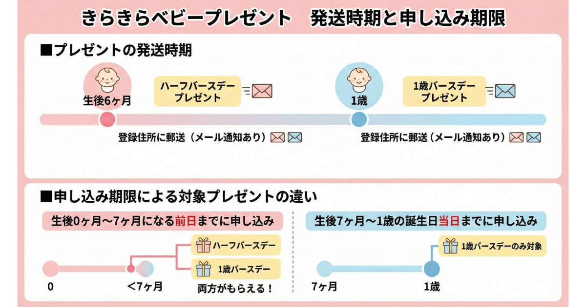 きらきらベビープレゼント：発送時期と申し込み期限