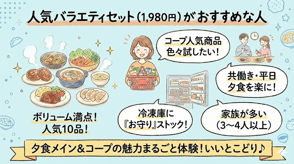 コープデリお試し人気バラエティセットがおすすめな人の特徴を示した図解