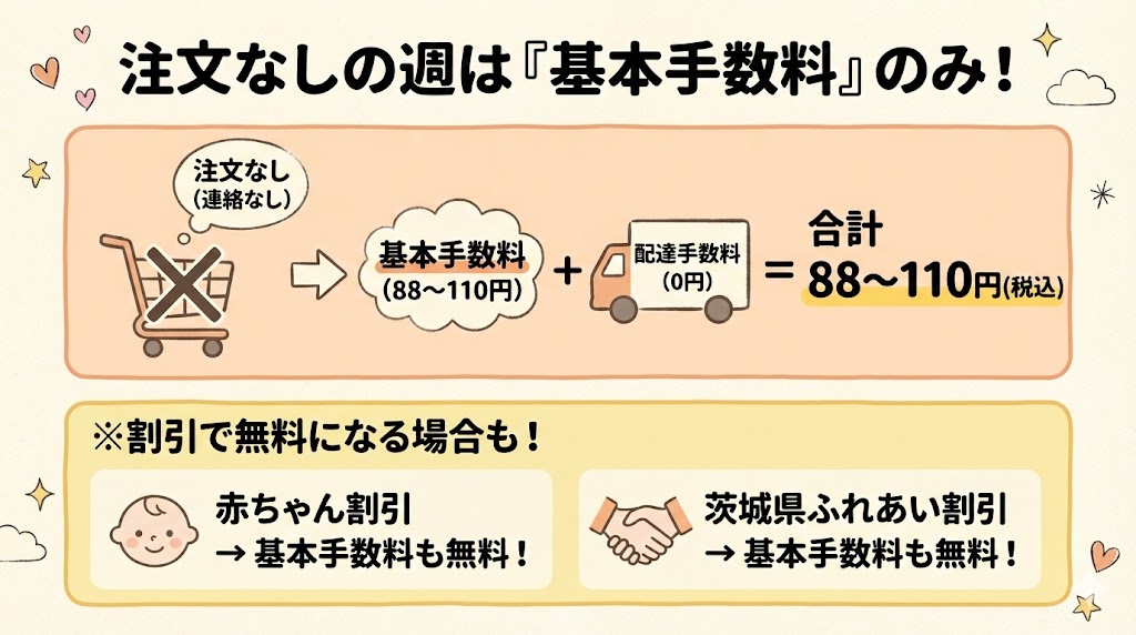 コープデリ注文なし週の手数料
