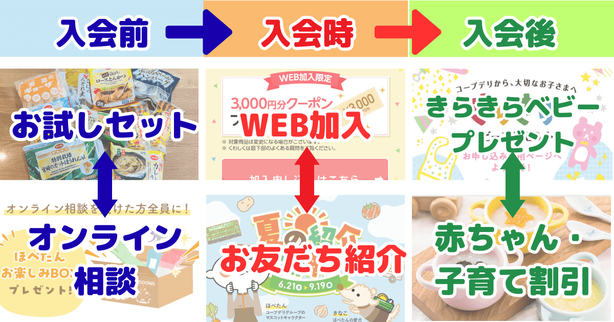 コープデリキャンペーン：フロー図