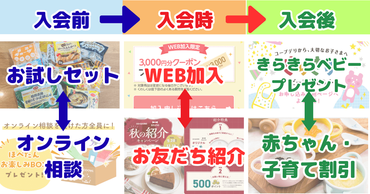 コープデリキャンペーン：フロー図