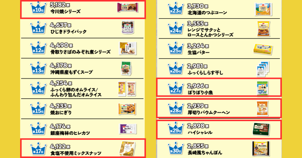 コープお菓子ランキング（2025年推しコープ人気投票）