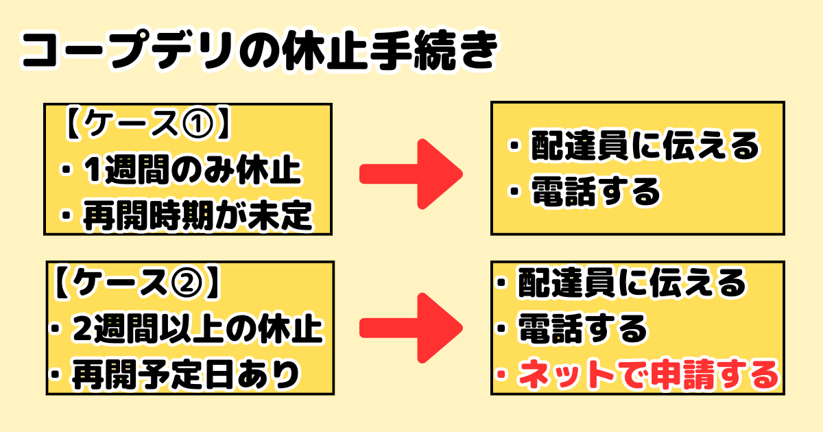 コープデリ完全ガイド:休止手続き