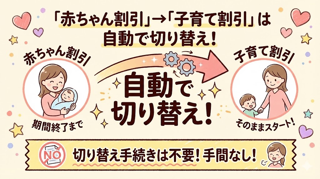 コープデリの赤ちゃん割引から子育て割引は自動で切り替え