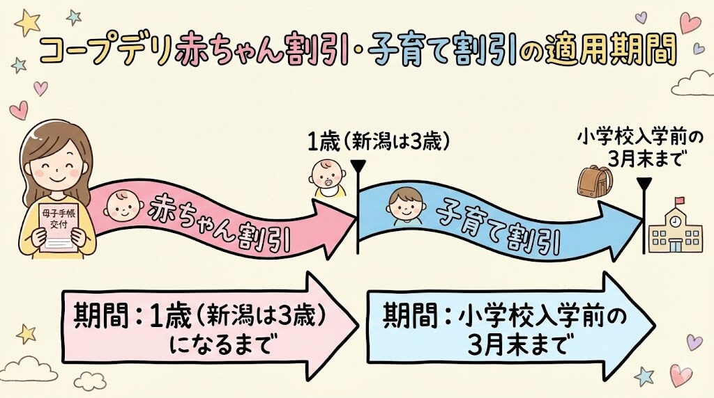 コープデリの赤ちゃん割引・子育て割引の適用期間