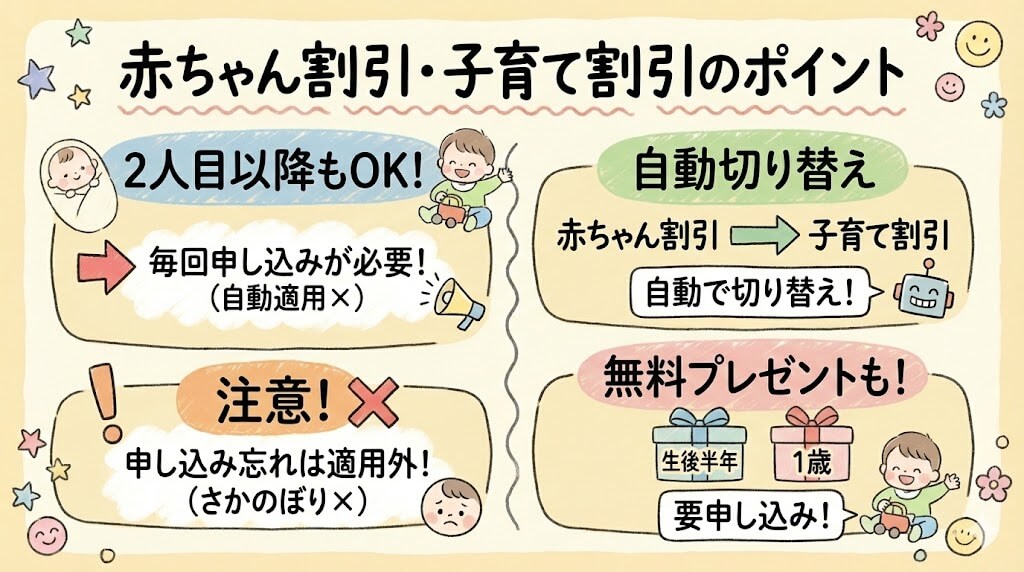 コープデリの赤ちゃん割引・子育て割引のポイント4つを紹介した図解
