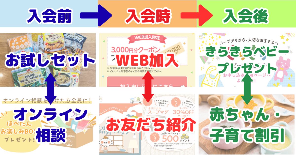 コープデリキャンペーン：フロー図