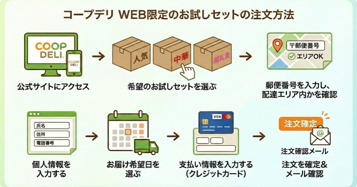 コープデリお試しセットの注文手順