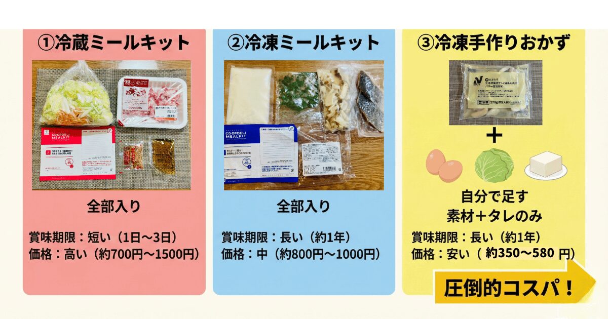 コープデリの冷凍手作りおかずとミールキットを比較
