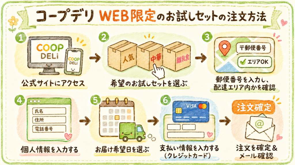 コープデリお試しセットの申し込み手順
