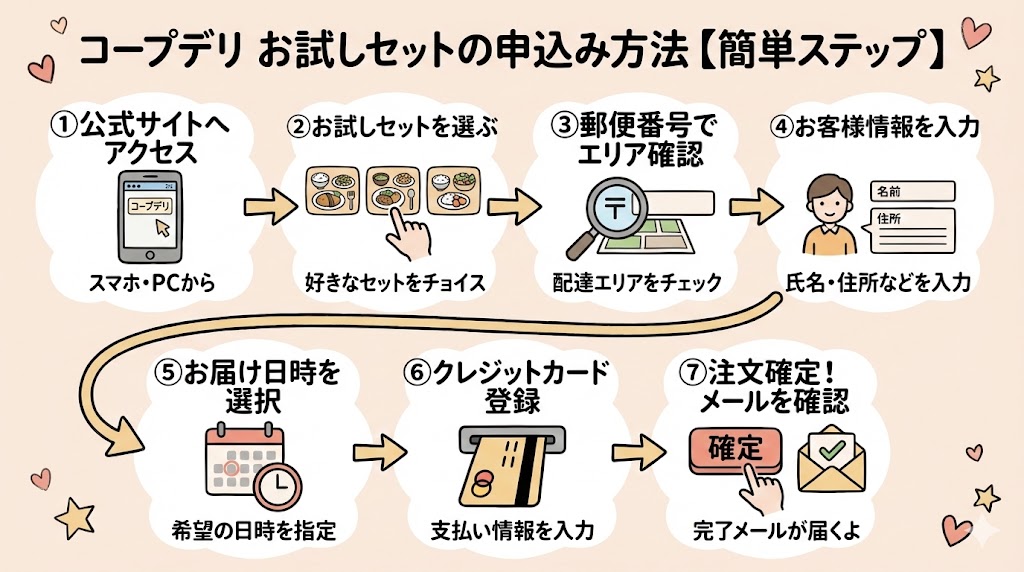 コープデリお試しセットの申し込み方法