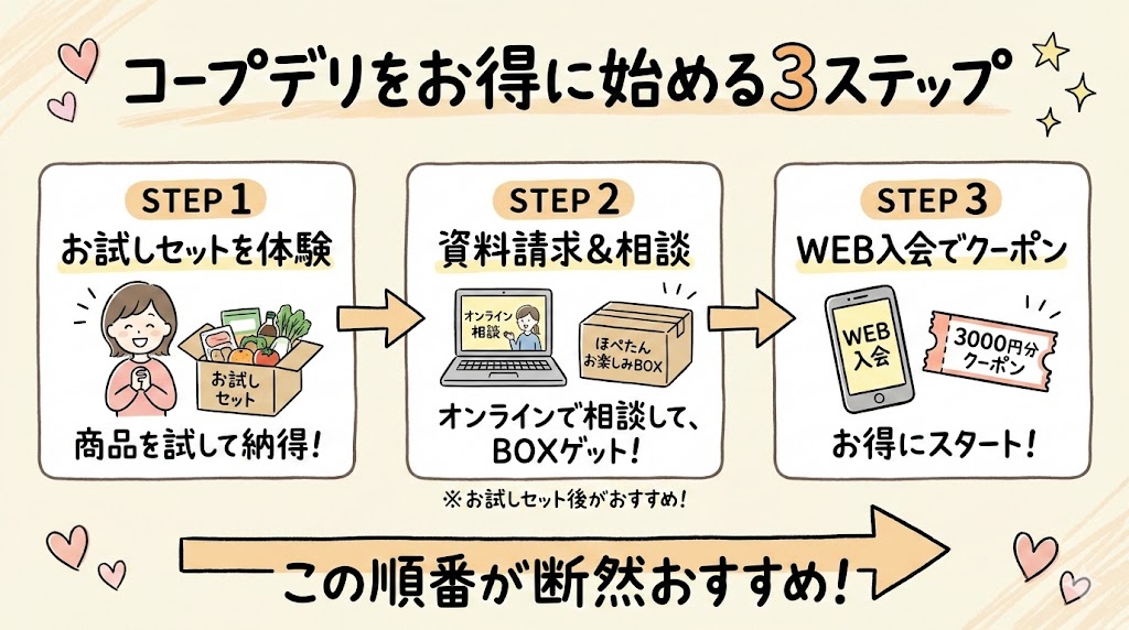 コープデリお得に入会する3ステップ
