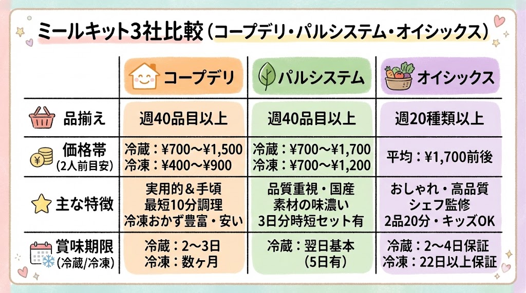 コープデリとパルシステムとオイシックスのミールキットを比較した表