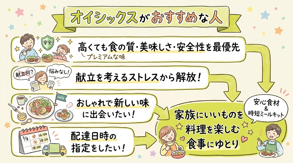 コープデリとオイシックスの比較:オイシックスがおすすめな人の特徴