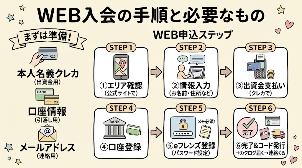 コープデリWEB入会の手順