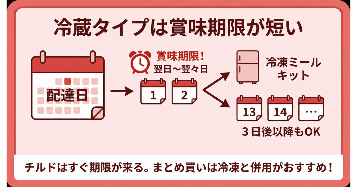 コープデリミールキット注意点：冷蔵タイプは賞味期限が短い