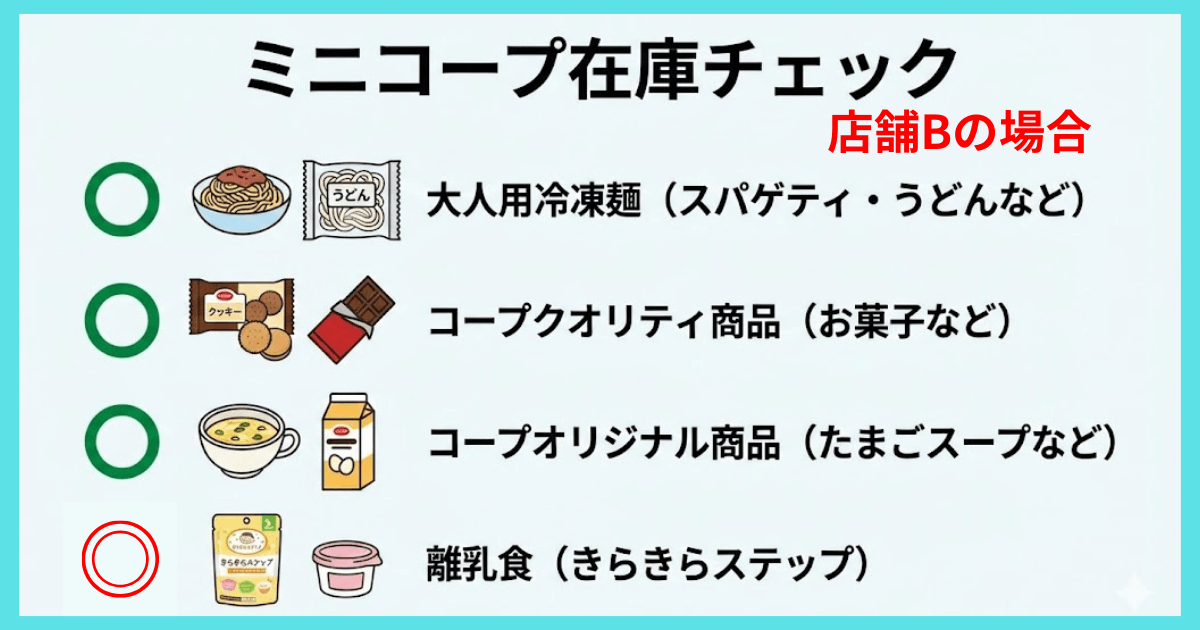 ミニコープのコープ商品在庫チェック（店舗Bの場合)