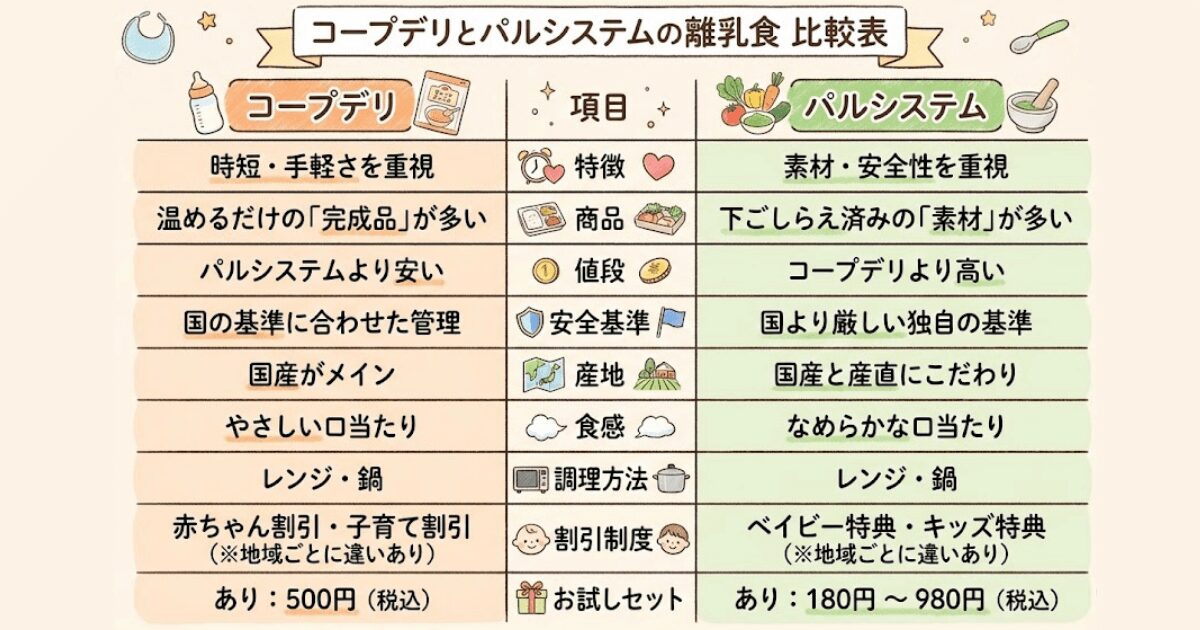 コープデリとパルシステムの離乳食の比較表