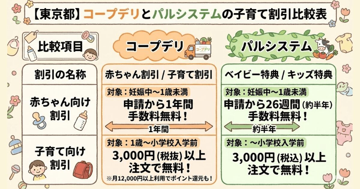 コープデリとパルシステムの子育て割引比較