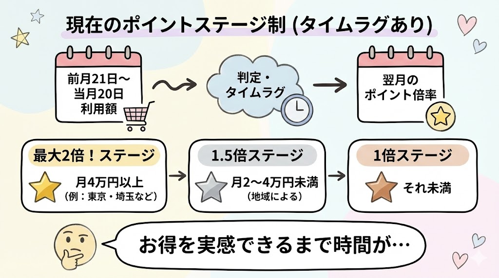 現在のポイントステージ制について説明した図解
