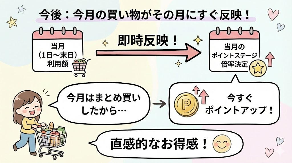 コープデリのポイント倍率計算が前月から冬月に変更