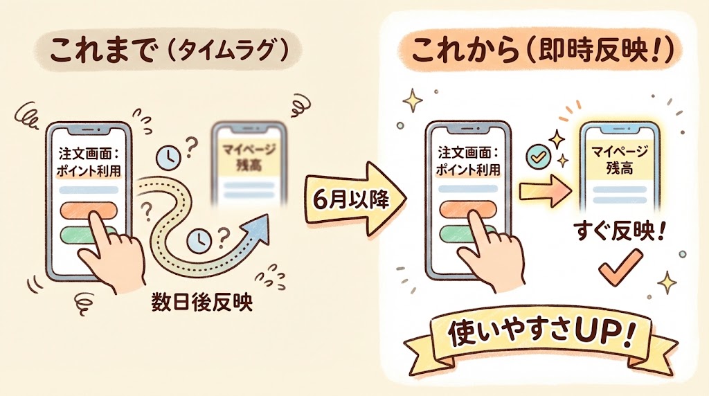 コープデリのポイント反映が即時に
