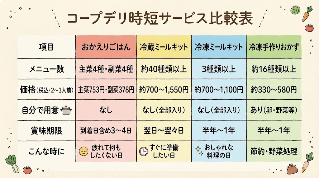 コープデリの時短サービスの比較表
