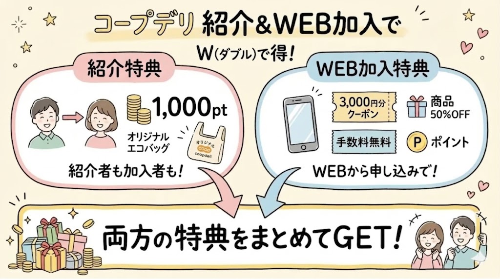 コープデリ紹介キャンペーンとWEB加入特典は併用できる