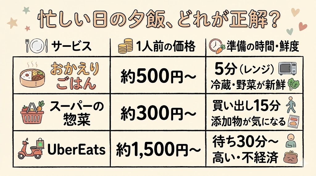 おかえりごはんとスーパーの惣菜とウーバーイーツの比較
