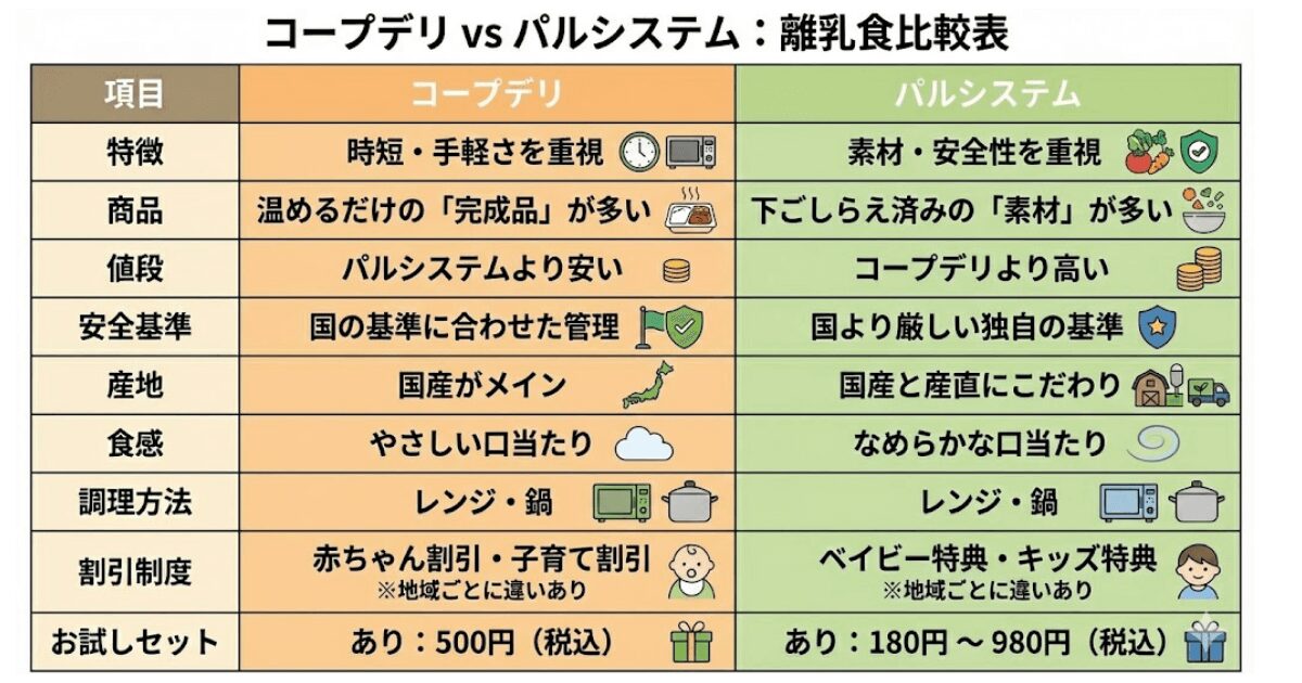 コープデリとパルシステムの離乳食の比較表