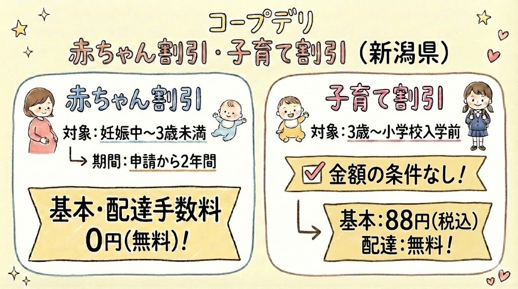 コープデリの新潟県における赤ちゃん割引・子育て割引の仕組み。赤ちゃん割引が3歳未満まで手数料0円と長く、子育て割引は3歳から小学校入学前まで適用される独自ルールを解説した図解。