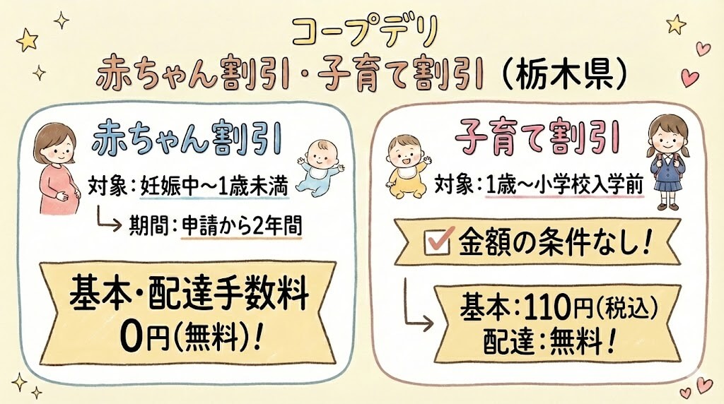 コープデリの栃木県における赤ちゃん割引・子育て割引の内容。赤ちゃん割引は2年間無料、子育て割引は小学校入学前まで配達手数料が無料で利用できることをまとめた図解。