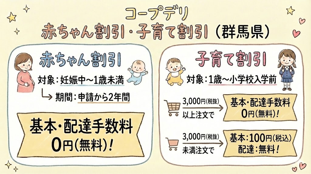 ープデリの群馬県における赤ちゃん割引・子育て割引の詳細。赤ちゃん割引は2年間手数料0円、子育て割引は3,000円以上の注文で基本手数料も無料になる仕組みを説明した図解。