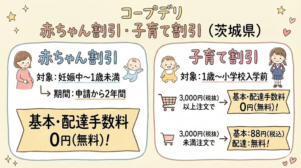 コープデリの茨城県における赤ちゃん割引・子育て割引の比較。赤ちゃん割引は最大2年間手数料0円、子育て割引は小学校入学前まで配達手数料が無料で、3,000円以上の注文なら基本手数料も0円になることを示す図解。