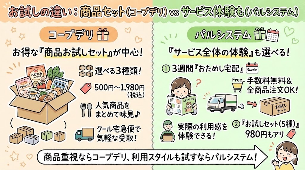 コープデリとパルシステムの違い：お試し