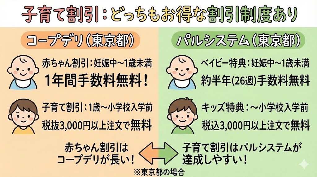 コープデリとパルシステムの違い:子育て割引