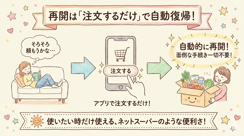 パルシステムの利用再開方法の図解。休止中でも、アプリから商品を「注文」するだけで自動的に復帰できる仕組み。電話連絡や書類手続きは一切不要。