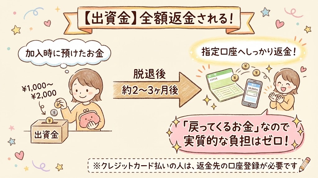 パルシステムの出資金返金の流れ図解。加入時の出資金は脱退後約2〜3ヶ月で全額返金されるため実質負担はゼロ。