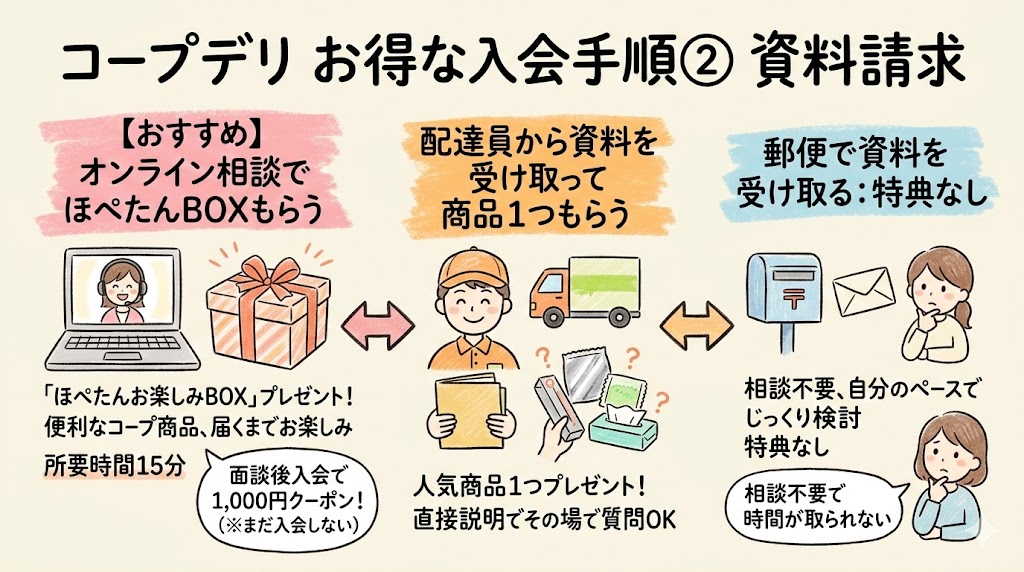 コープデリお得な入会方法：資料請求＆オンライン相談を受ける