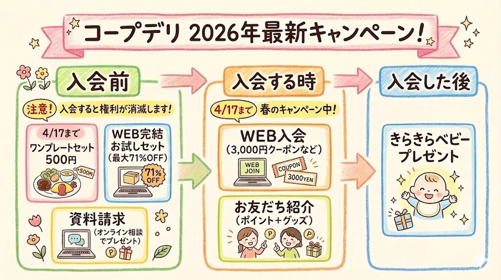 コープデリのキャンペーン一覧表【2026年最新】