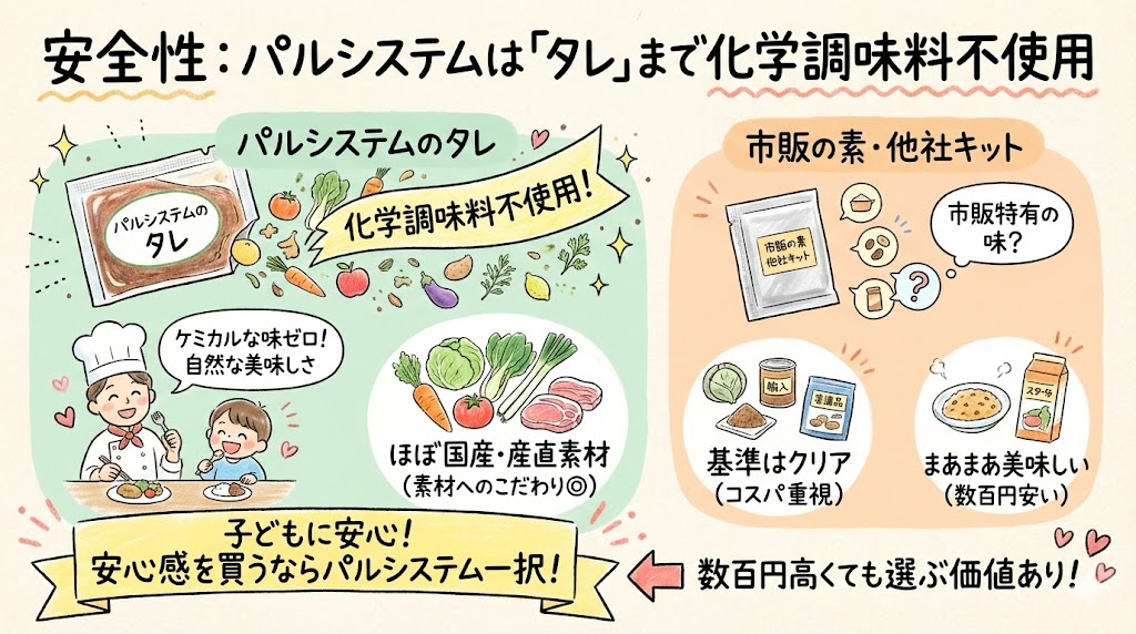 パルシステムの安全性比較。添付のタレまで化学調味料不使用で、国産・産直素材を使用しているためケミカルな味がしないという解説イラスト