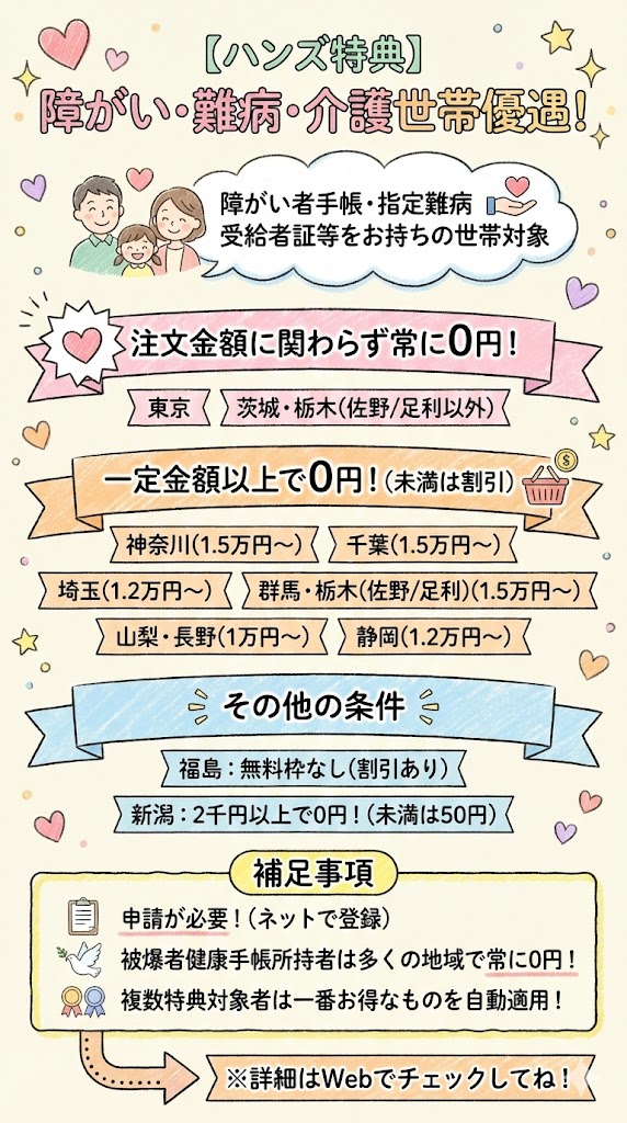 パルシステムのハンズ特典(障がい者手帳・難病・介護世帯優遇)の地域別手数料無料・割引条件一覧。