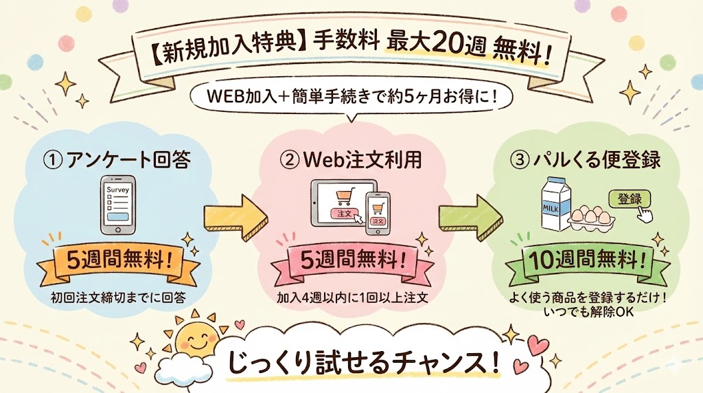 パルシステムの新規加入特典図解。WEBからの入会とアンケート回答・Web注文・パルくる便登録で、配送手数料が最大20週間(約5ヶ月)無料になる流れ。