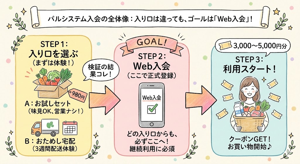 パルシステムお得に入会するための全体像