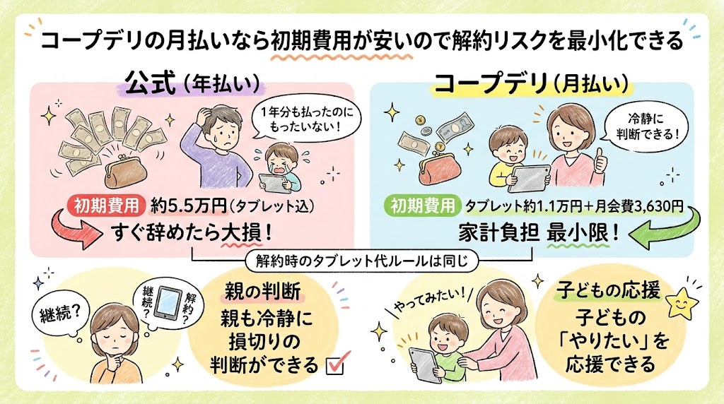 コープデリの月払いなら、スマイルゼミを早期解約した場合の金銭的リスクが低い図解