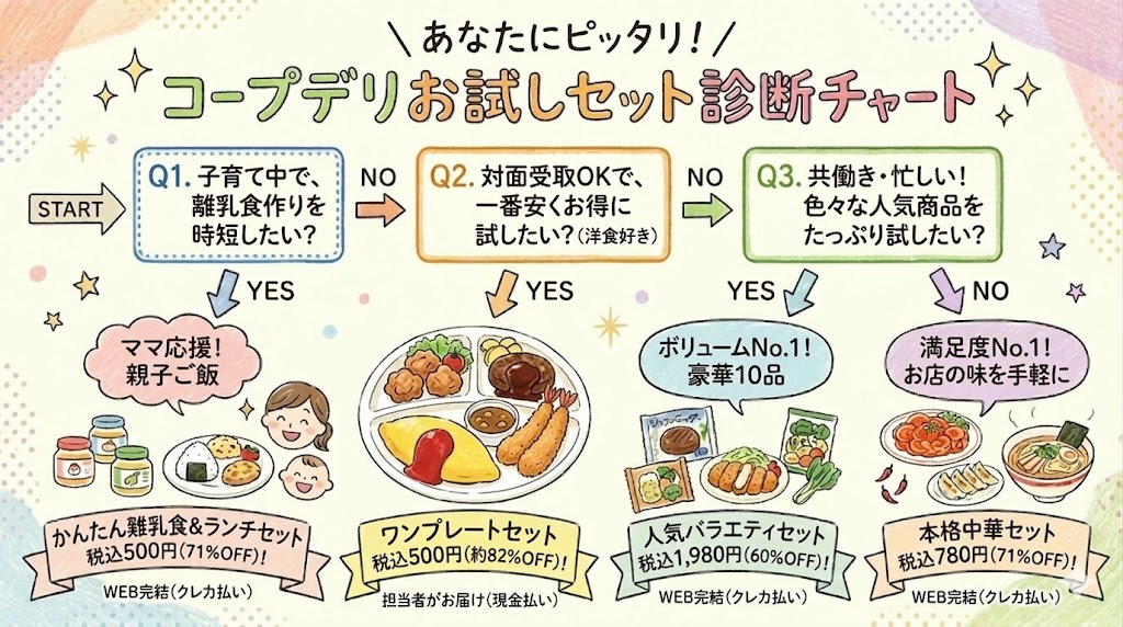 コープデリお試しセット診断チャート