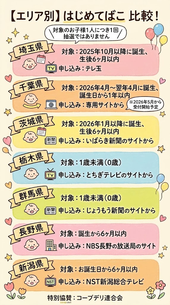 埼玉・千葉・茨城・栃木・群馬・長野・新潟のエリア別「はじめてばこ」対象条件と申し込み先一覧の比較表